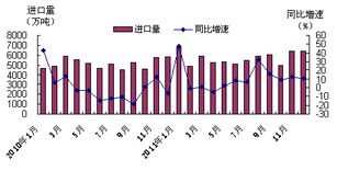 2011年我国进口重点商品盘点之铁矿石 供需博弈下的量增价高与结构调整