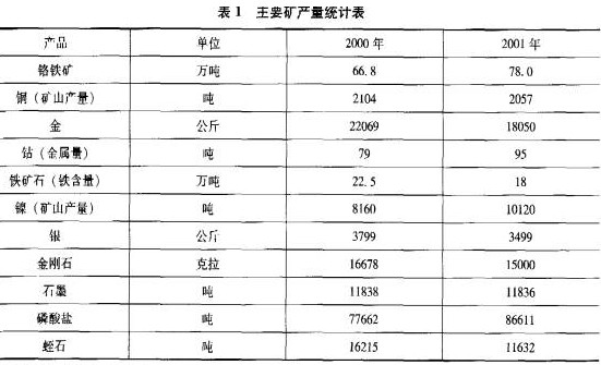 津巴布韦矿产资源与铁矿产品开发潜力
